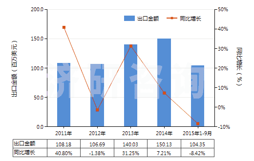 2011-2015年9月中國(guó)其他非金屬無(wú)機(jī)酸酯及其鹽和鹵化等衍生物(HS29209090)出口總額及增速統(tǒng)計(jì)